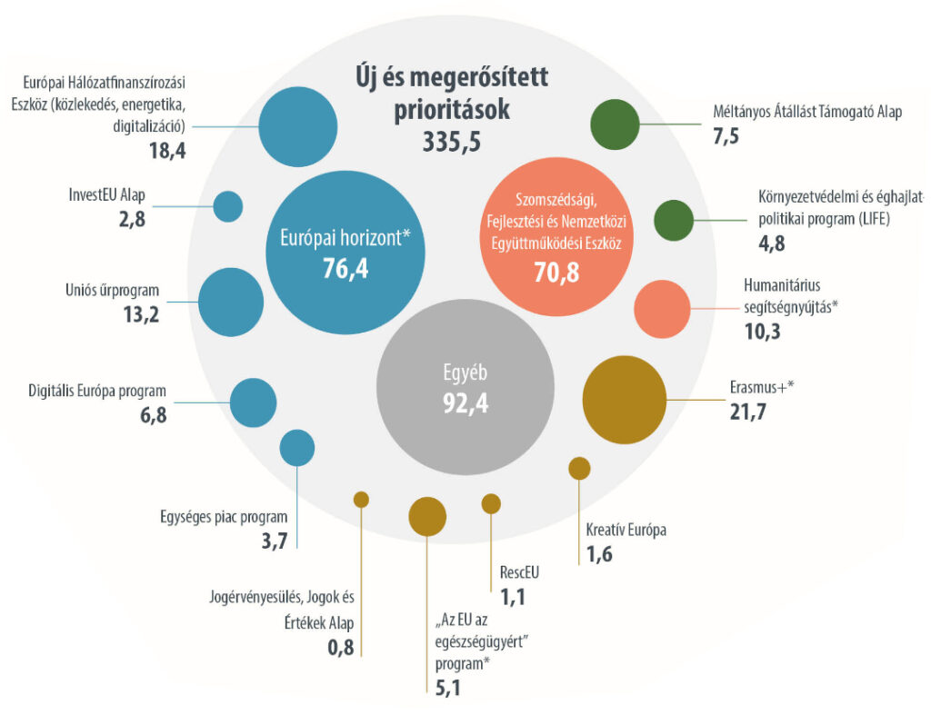 Új prioritásokhoz rendelt alapok és azok finanszírozása 2021-2027 között (MRD EUR)